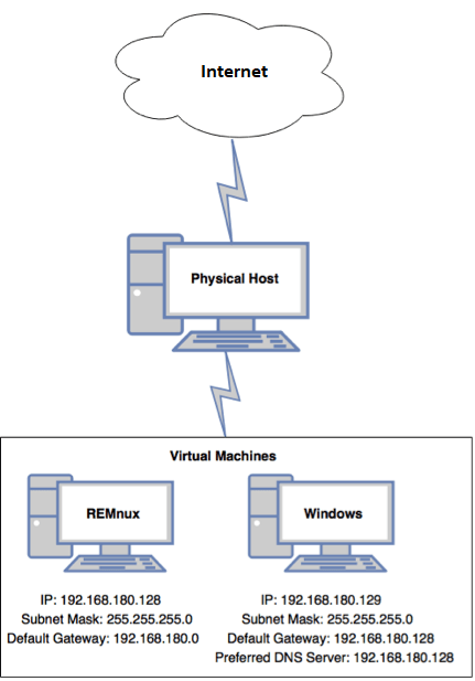 MalwareLab